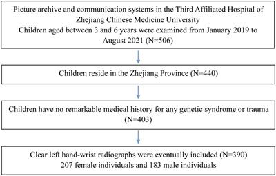 A comparative study of three bone age assessment methods on Chinese preschool-aged children